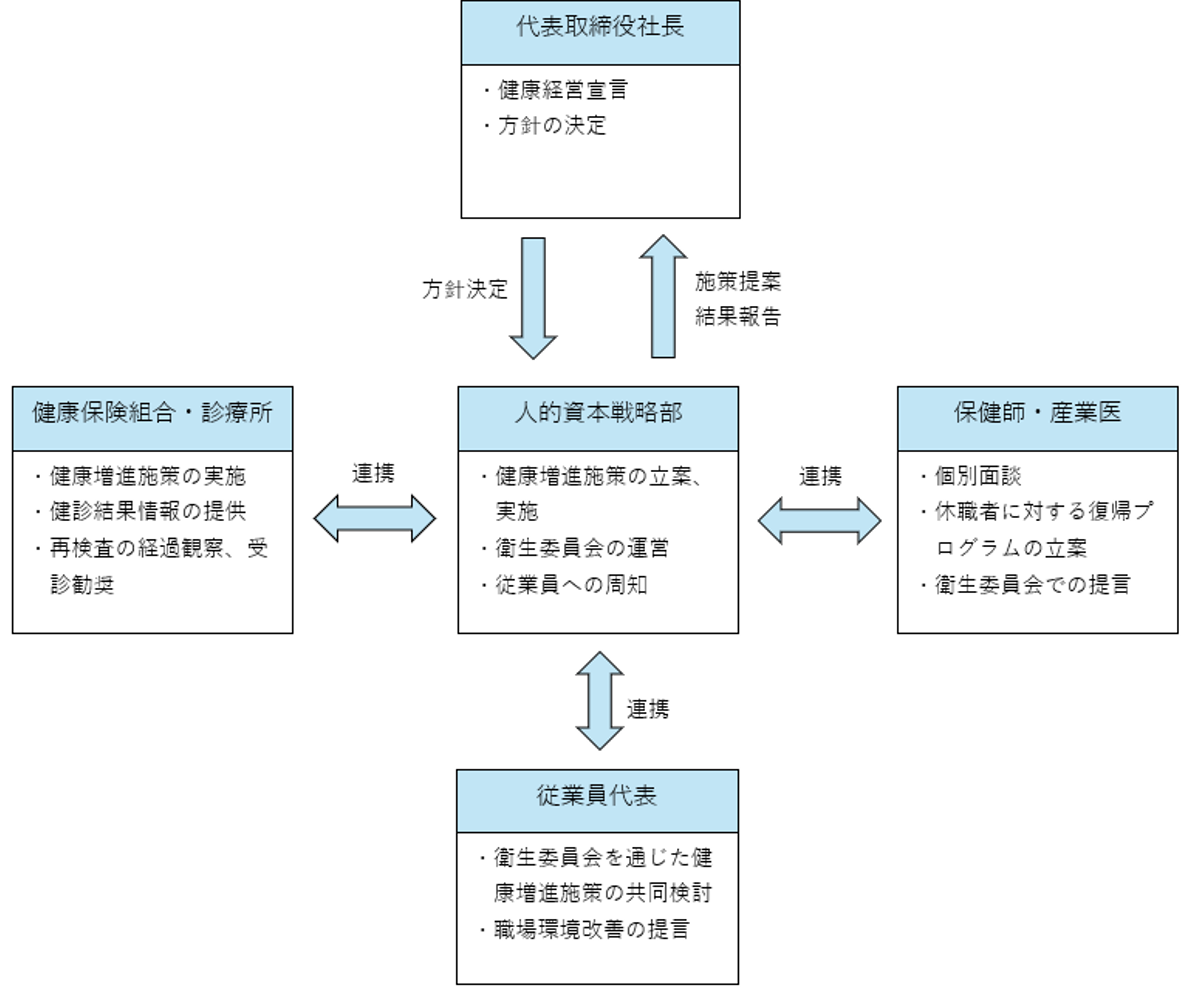 健康経営推進体制