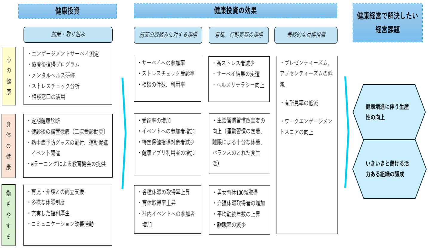 健康経営戦略マップ