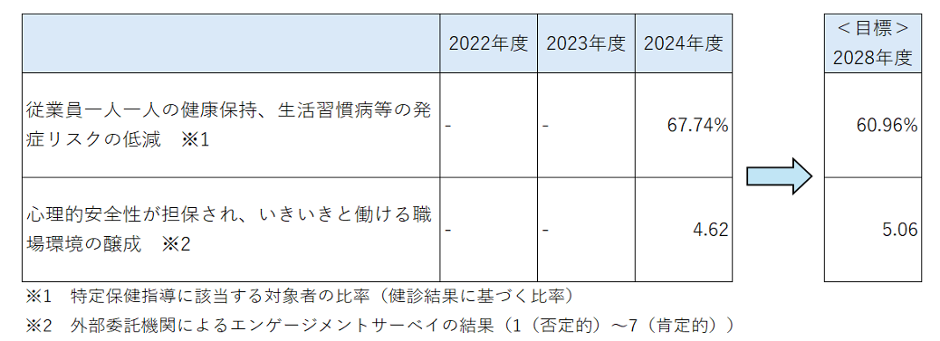 重点項目と改善目標